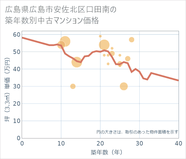広島県広島市安佐北区口田南の築年数別の中古マンション坪単価