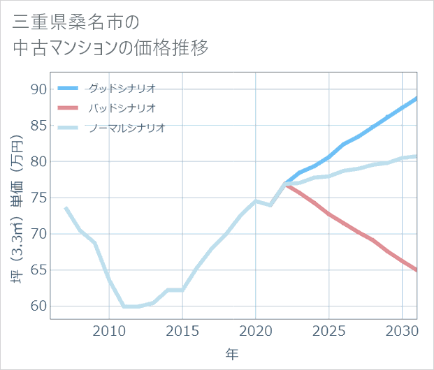 三重県桑名市の中古マンション価格推移