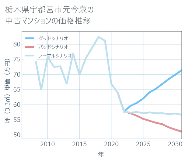 栃木県宇都宮市元今泉の中古マンション価格推移
