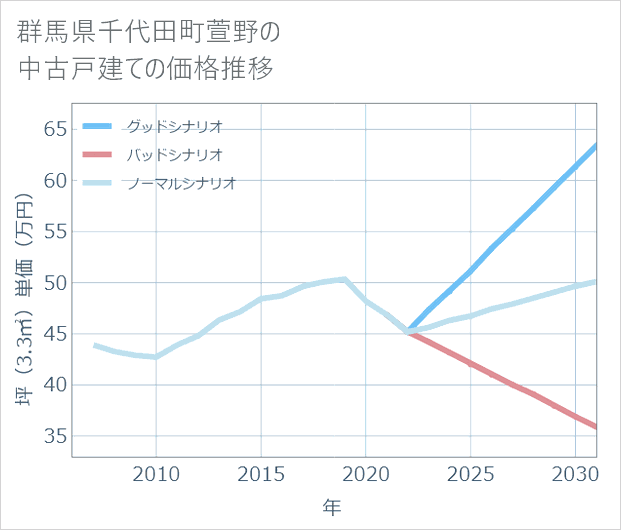 群馬県千代田町萱野の中古戸建て価格推移