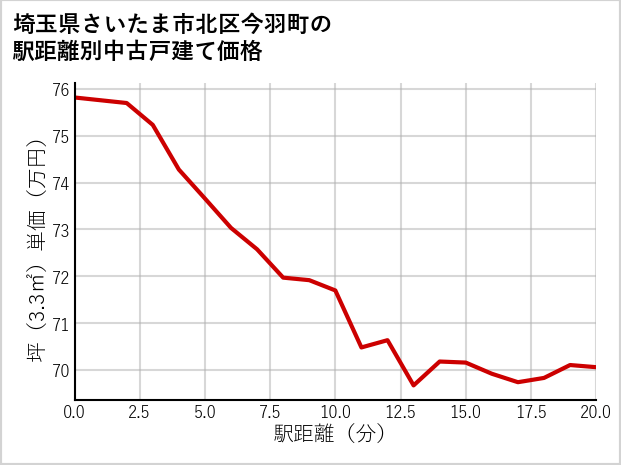 埼玉県さいたま市北区今羽町の徒歩距離別の中古戸建て坪単価
