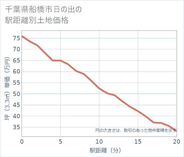 千葉県船橋市日の出の徒歩距離別の土地坪単価