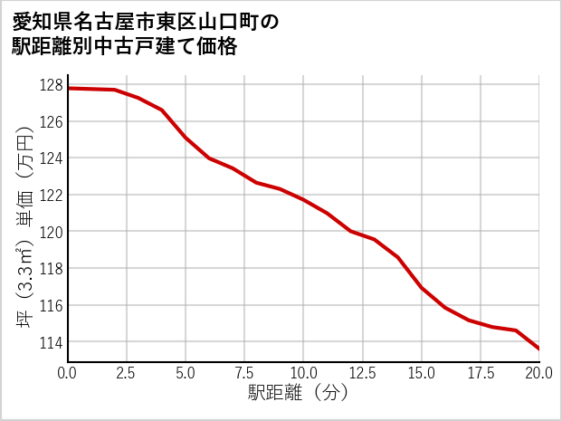 愛知県名古屋市東区山口町の徒歩距離別の中古戸建て坪単価