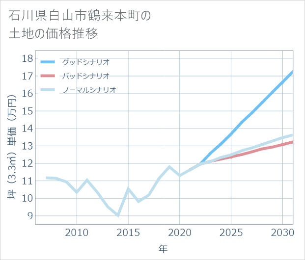 石川県白山市鶴来本町の土地価格推移