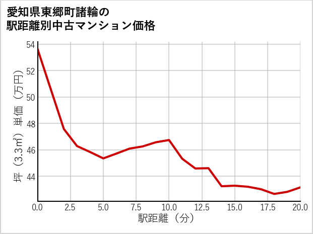 愛知県東郷町諸輪の徒歩距離別の中古マンション坪単価