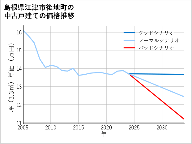 島根県江津市後地町の中古戸建て価格推移