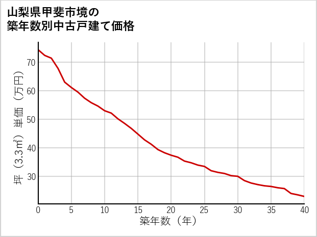 山梨県甲斐市境の築年数別の中古戸建て坪単価