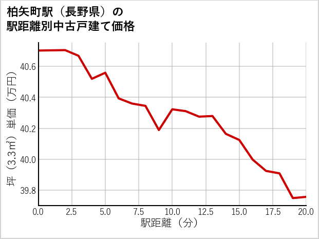柏矢町駅（長野県）の徒歩距離別の中古戸建て坪単価