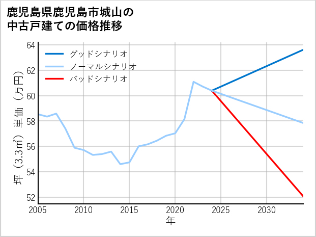 鹿児島県鹿児島市城山の中古戸建て価格推移
