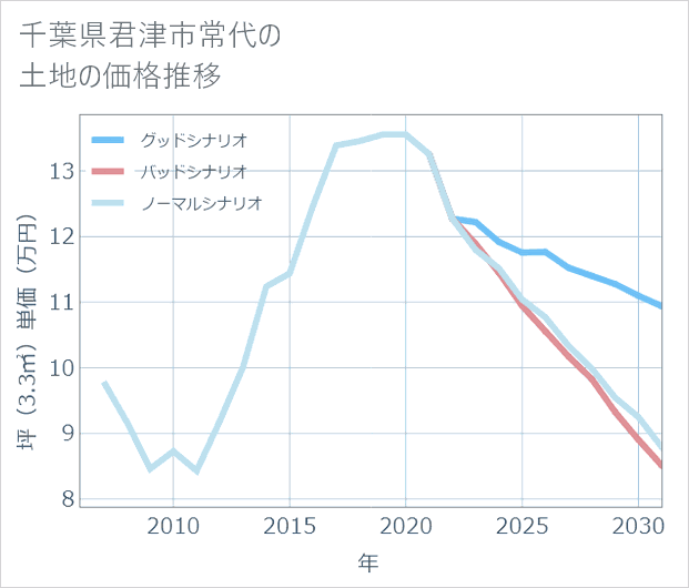 千葉県君津市常代の土地価格推移