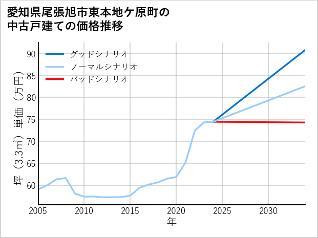 愛知県尾張旭市東本地ケ原町の中古戸建て価格推移