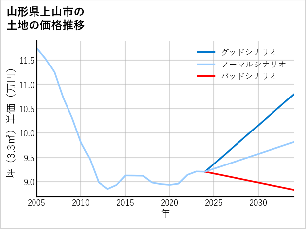 山形県上山市の土地価格推移