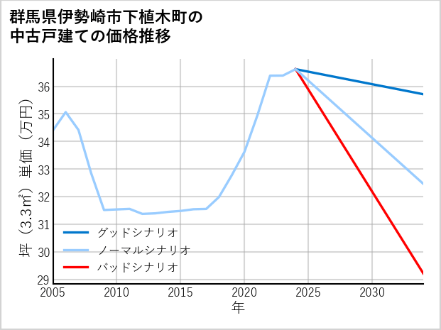群馬県伊勢崎市下植木町の中古戸建て価格推移