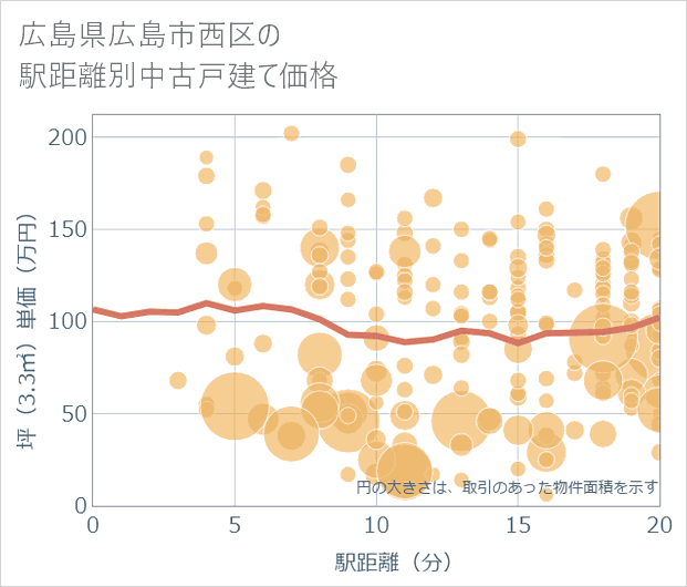 広島県広島市西区の徒歩距離別の中古戸建て坪単価