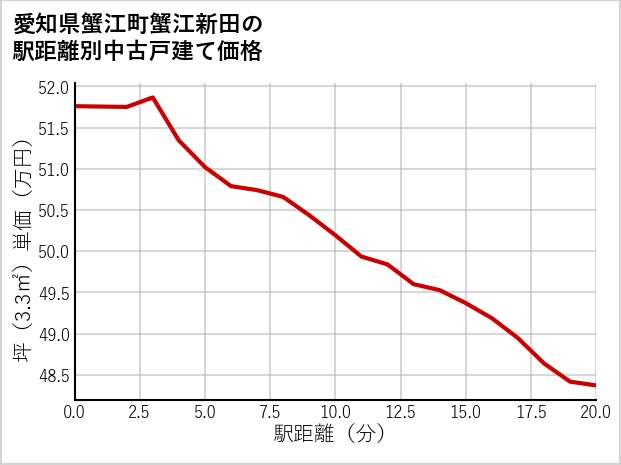 愛知県蟹江町蟹江新田の徒歩距離別の中古戸建て坪単価