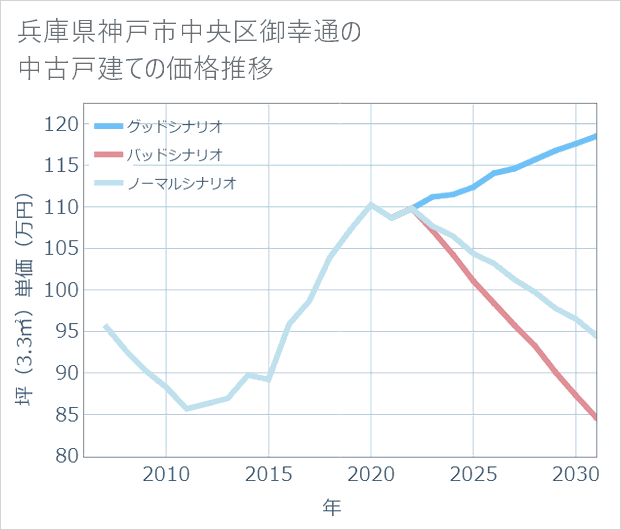 兵庫県神戸市中央区御幸通の中古戸建て価格推移
