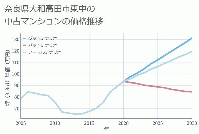 奈良県大和高田市東中の中古マンション価格推移