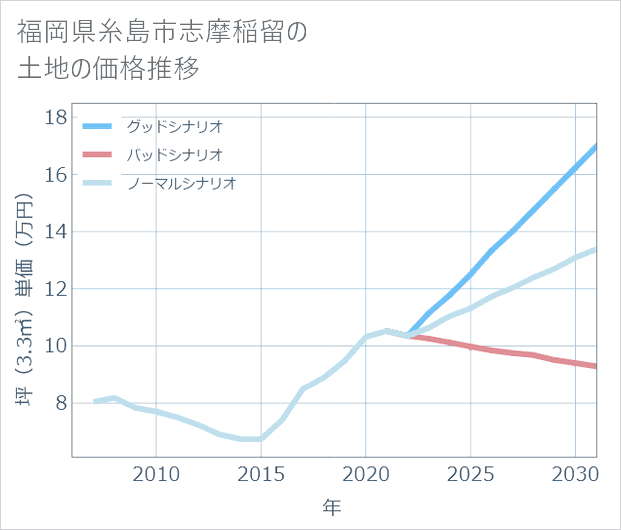 福岡県糸島市志摩稲留の土地価格推移