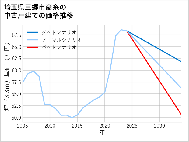 埼玉県三郷市彦糸の中古戸建て価格推移