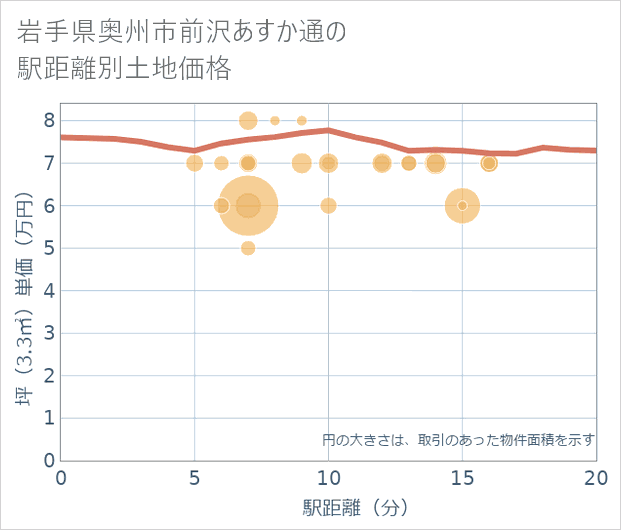 岩手県奥州市前沢あすか通の徒歩距離別の土地坪単価