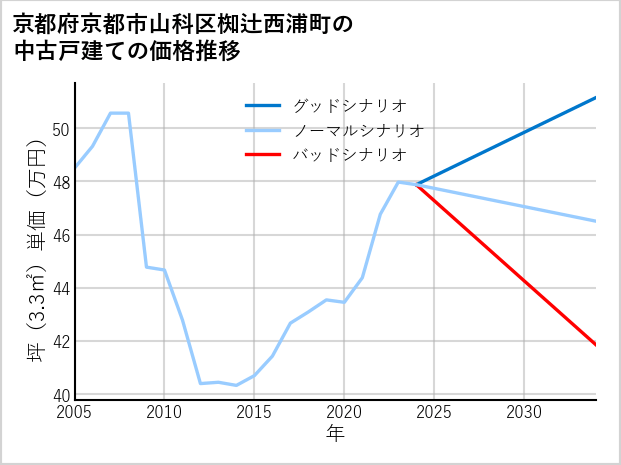京都府京都市山科区椥辻西浦町の中古戸建て価格推移