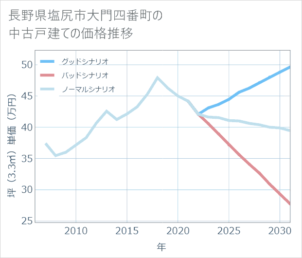 長野県塩尻市大門四番町の中古戸建て価格推移