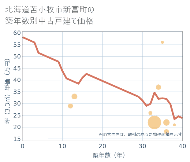 北海道苫小牧市新富町の築年数別の中古戸建て坪単価
