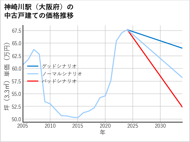 神崎川駅（大阪府）の中古戸建て価格推移