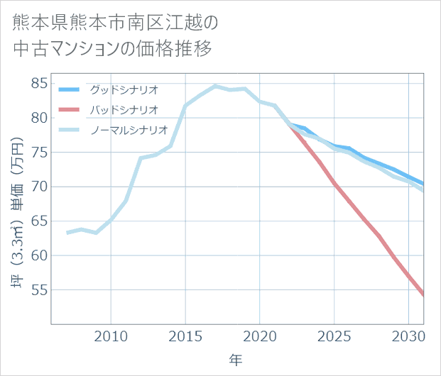 熊本県熊本市南区江越の中古マンション価格推移