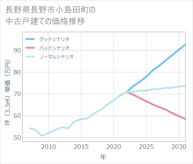 長野県長野市小島田町の中古戸建て価格推移