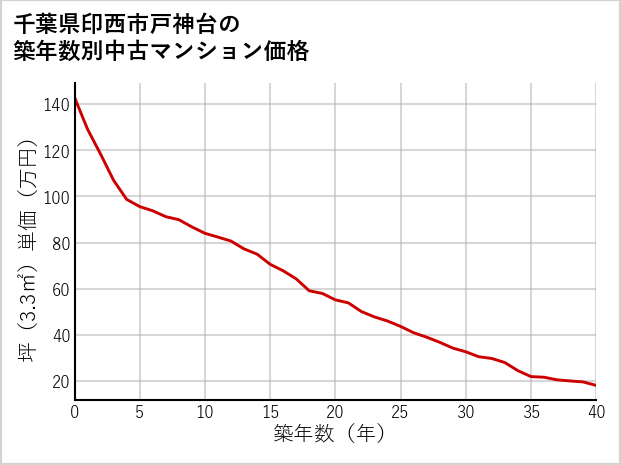 千葉県印西市戸神台の築年数別の中古マンション坪単価
