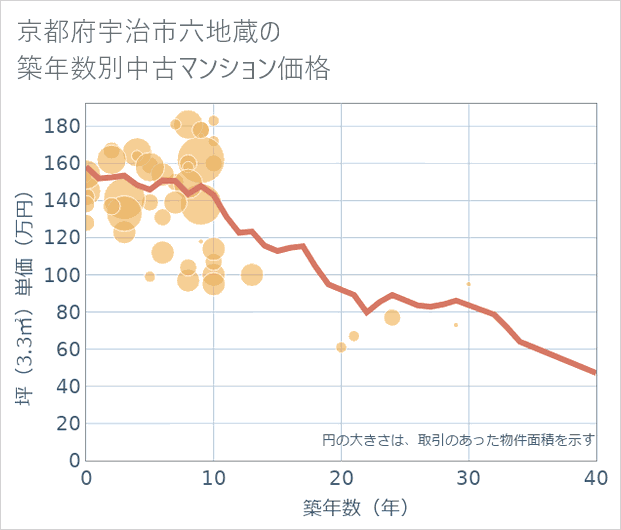 京都府宇治市六地蔵の築年数別の中古マンション坪単価