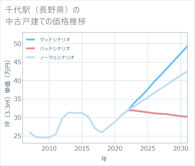 千代駅(長野県)の中古戸建て価格推移