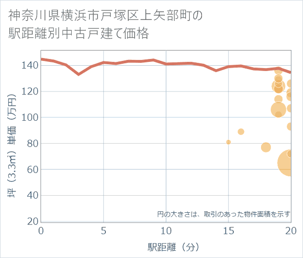 神奈川県横浜市戸塚区上矢部町の徒歩距離別の中古戸建て坪単価