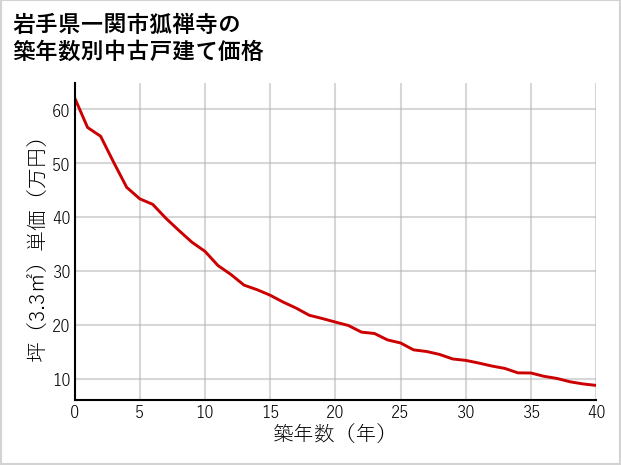 岩手県一関市狐禅寺の築年数別の中古戸建て坪単価