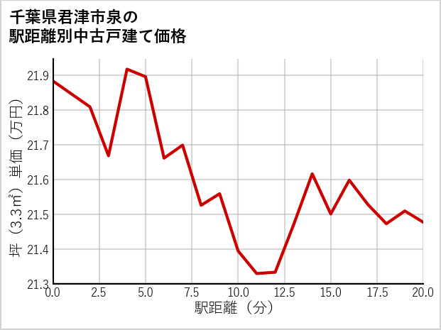 千葉県君津市泉の徒歩距離別の中古戸建て坪単価