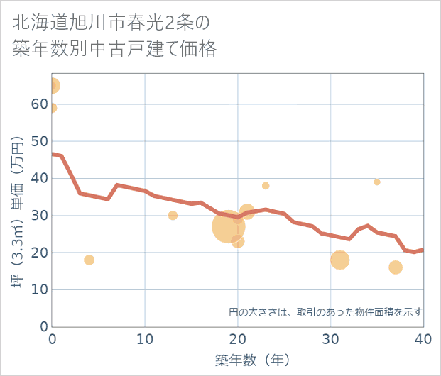 北海道旭川市春光2条の築年数別の中古戸建て坪単価