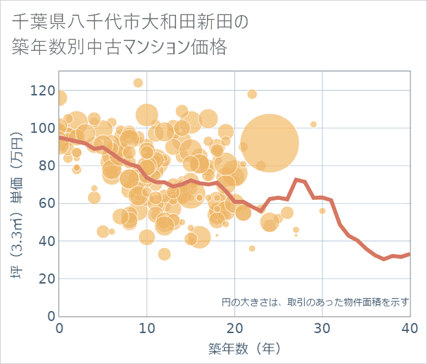 千葉県八千代市大和田新田の築年数別の中古マンション坪単価