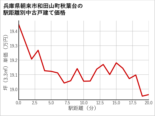 兵庫県朝来市和田山町秋葉台の徒歩距離別の中古戸建て坪単価