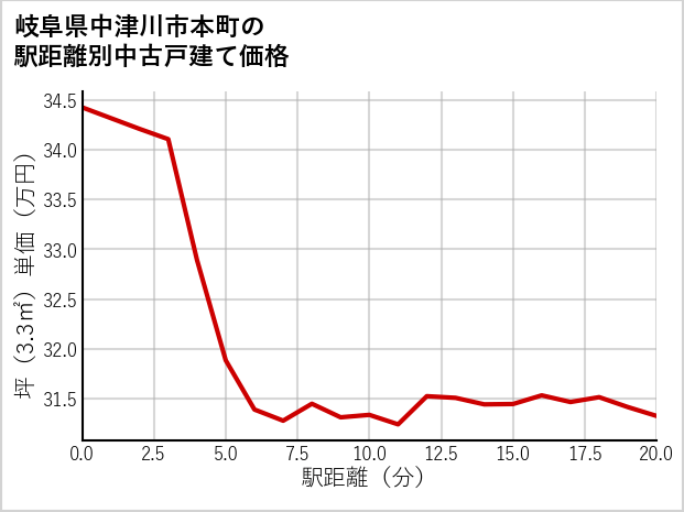 岐阜県中津川市本町の徒歩距離別の中古戸建て坪単価