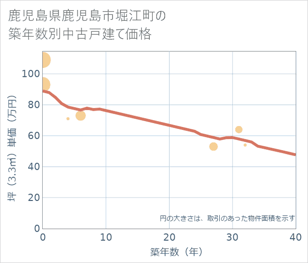 鹿児島県鹿児島市堀江町の築年数別の中古戸建て坪単価