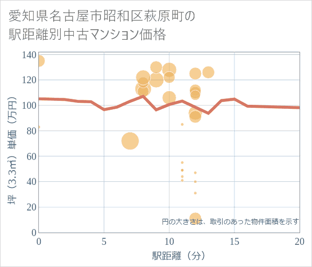 愛知県名古屋市昭和区萩原町の徒歩距離別の中古マンション坪単価