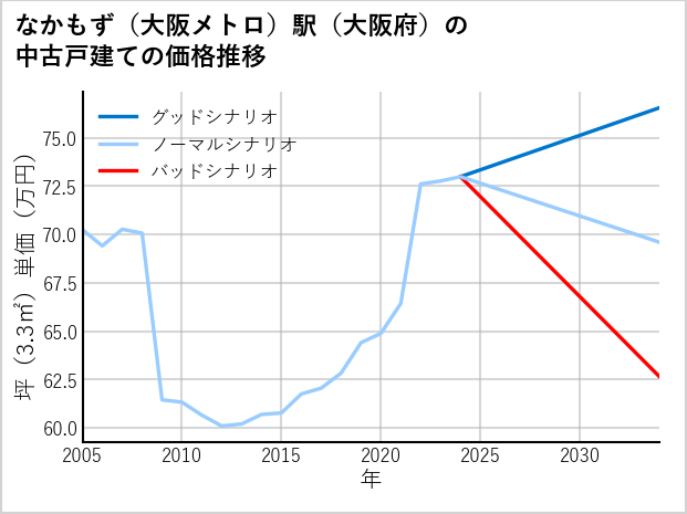 なかもず〔大阪メトロ〕駅（大阪府）の中古戸建て価格推移
