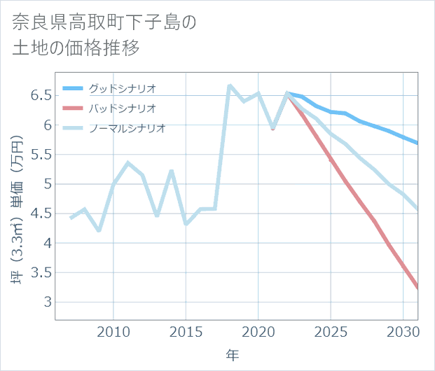 奈良県高取町下子島の土地価格推移