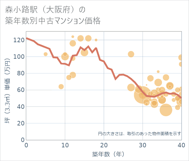 森小路駅(大阪府)の築年数別の中古マンション坪単価