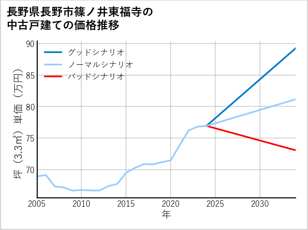 長野県長野市篠ノ井東福寺の中古戸建て価格推移