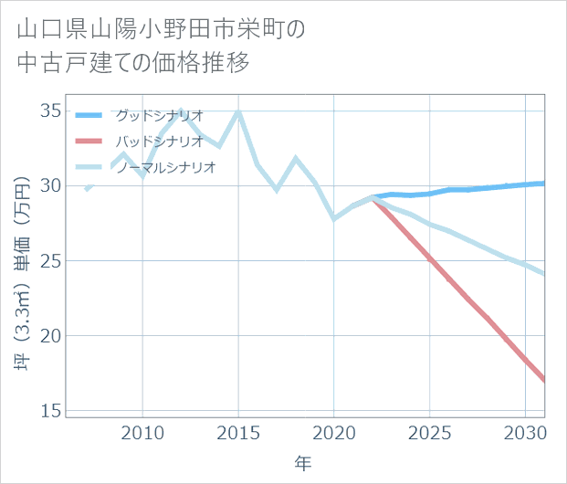 山口県山陽小野田市栄町の中古戸建て価格推移
