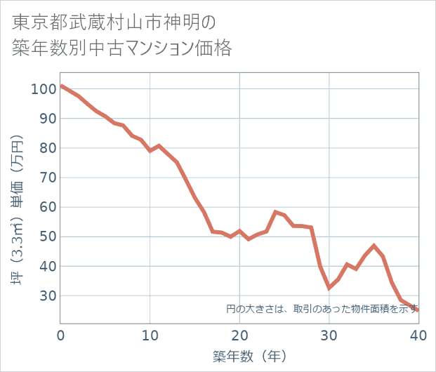 東京都武蔵村山市神明の築年数別の中古マンション坪単価