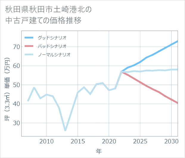 秋田県秋田市土崎港北の中古戸建て価格推移