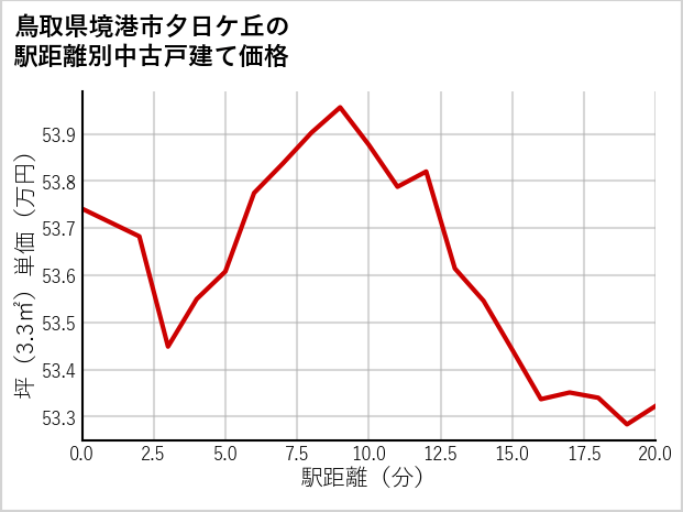 鳥取県境港市夕日ケ丘の徒歩距離別の中古戸建て坪単価